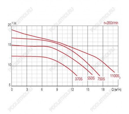 Насос FCP-1100S2 с префильтром 19.5м³/час(10м). 1ф/220В. 1.8/1.1 кВт
