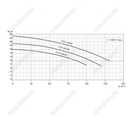 Насос FCP-7500B с префильтром 107-130м³/час(14-10м). 3ф/380В. 8.62/7.5 кВт