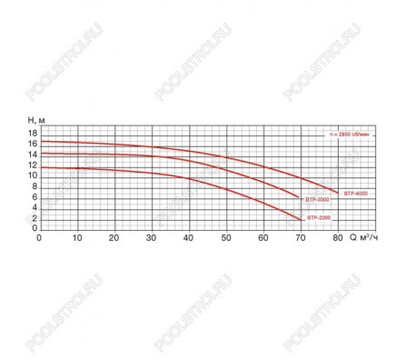 Насос BTP-2200/STP-2200 без префильтра 48.9м³/час(8м). 1ф/220В. 2.8/2.2 кВт