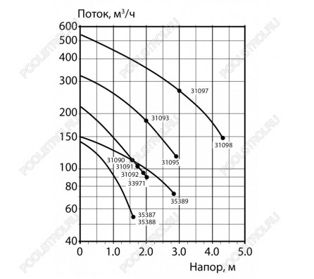 Компрессор Astralpool 1.60 кВт. 210 м³/ч. 380V //31092-2450