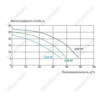 Насос для бассейна Kripsol KPR 300 M HCP36301E (36м³/ч*10м 2.8кВт 220В)
